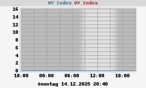 UV Index