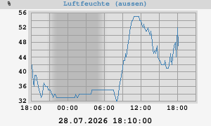outside humidity
