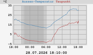temperatures