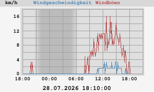 wind
