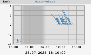 Wind Vector