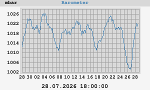 monthbarometer