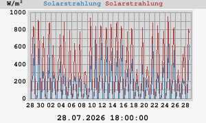 monthradiation