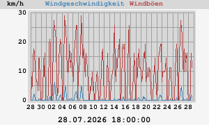 monthwind