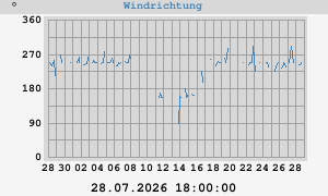 monthwinddir