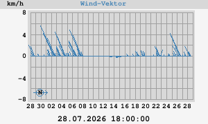 monthwindvec