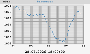 weekbarometer