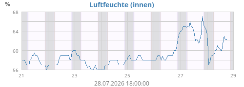 weekhumin