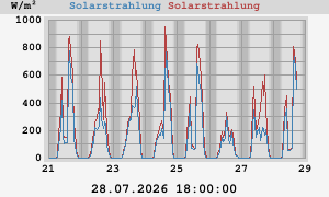 weekradiation
