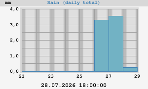 weekrain