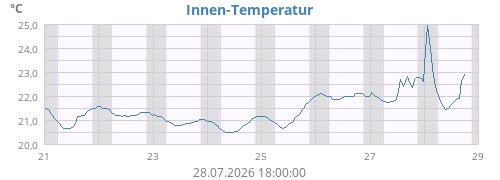 weektempin
