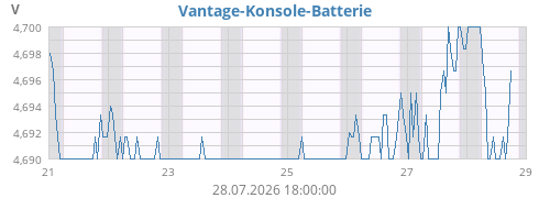 weekvolt