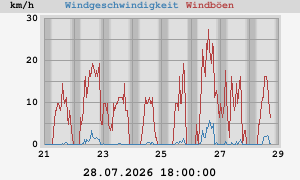 weekwind