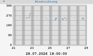 weekwinddir