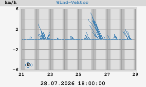 weekwindvec