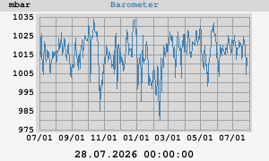 yearbarometer