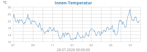 yeartempin