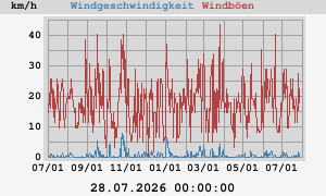 yearwind