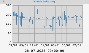 yearwinddir