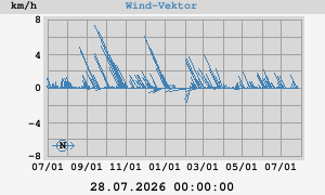 yearwindvec