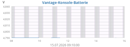 weekvolt